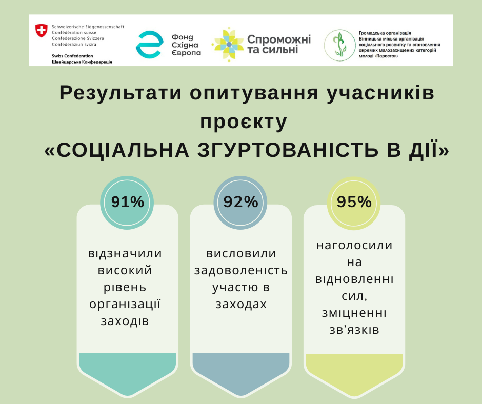 Поїздки визначними історико-культурними місцями Вінниччини показали вражаючий результат!